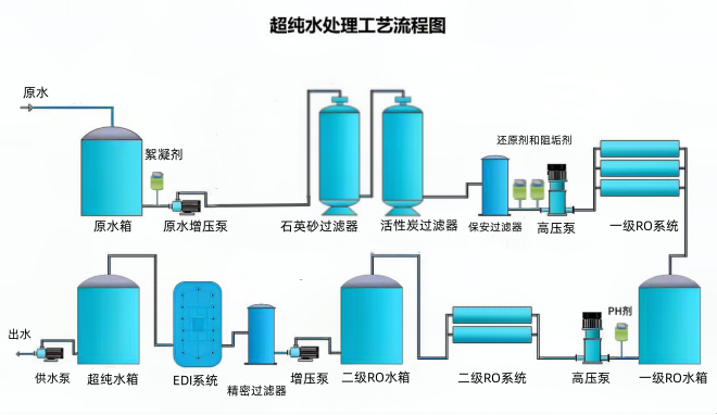 一张图看懂：从自来水到超纯水的完整工艺流程
